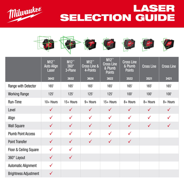 Milwaukee M12™ Green 360° 3-Plane Laser w/Automatic Alignment & Receiver