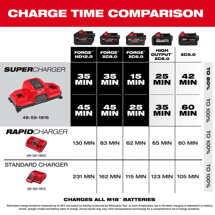 MILWAUKEE - M18™ Dual Bay Simultaneous Super Charger w/ 4 Point Mounting